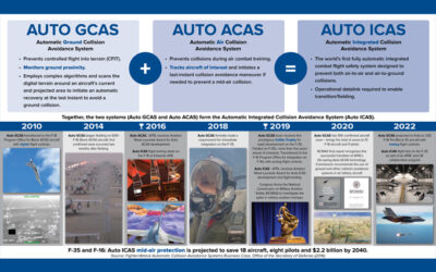 Congressional report commends AFRL for life-saving collision avoidance technology