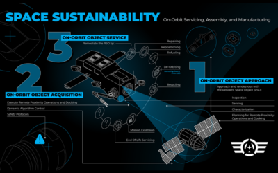SpaceWERX awards 124 Orbital Prime contracts