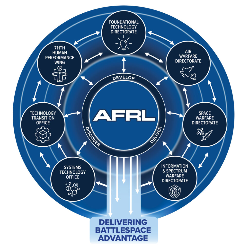 graphic showing new 2026 AFRL organizational structure