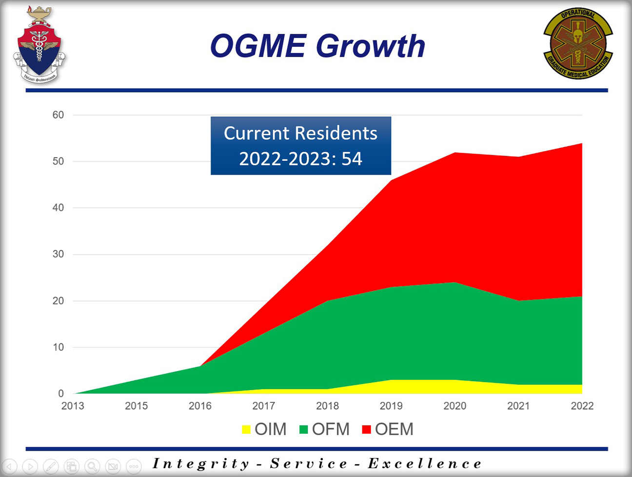 OGME growth chart