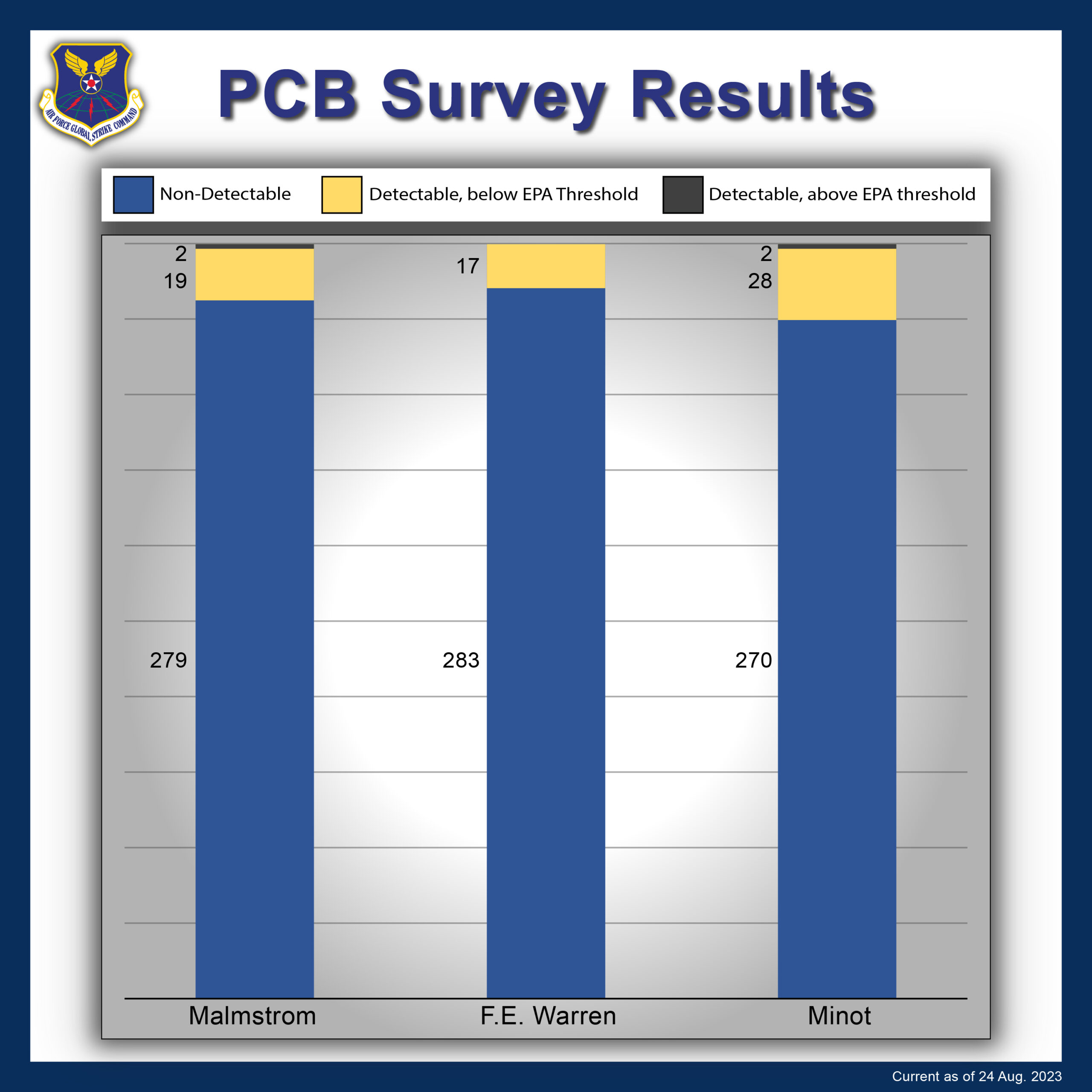 PCB survey results