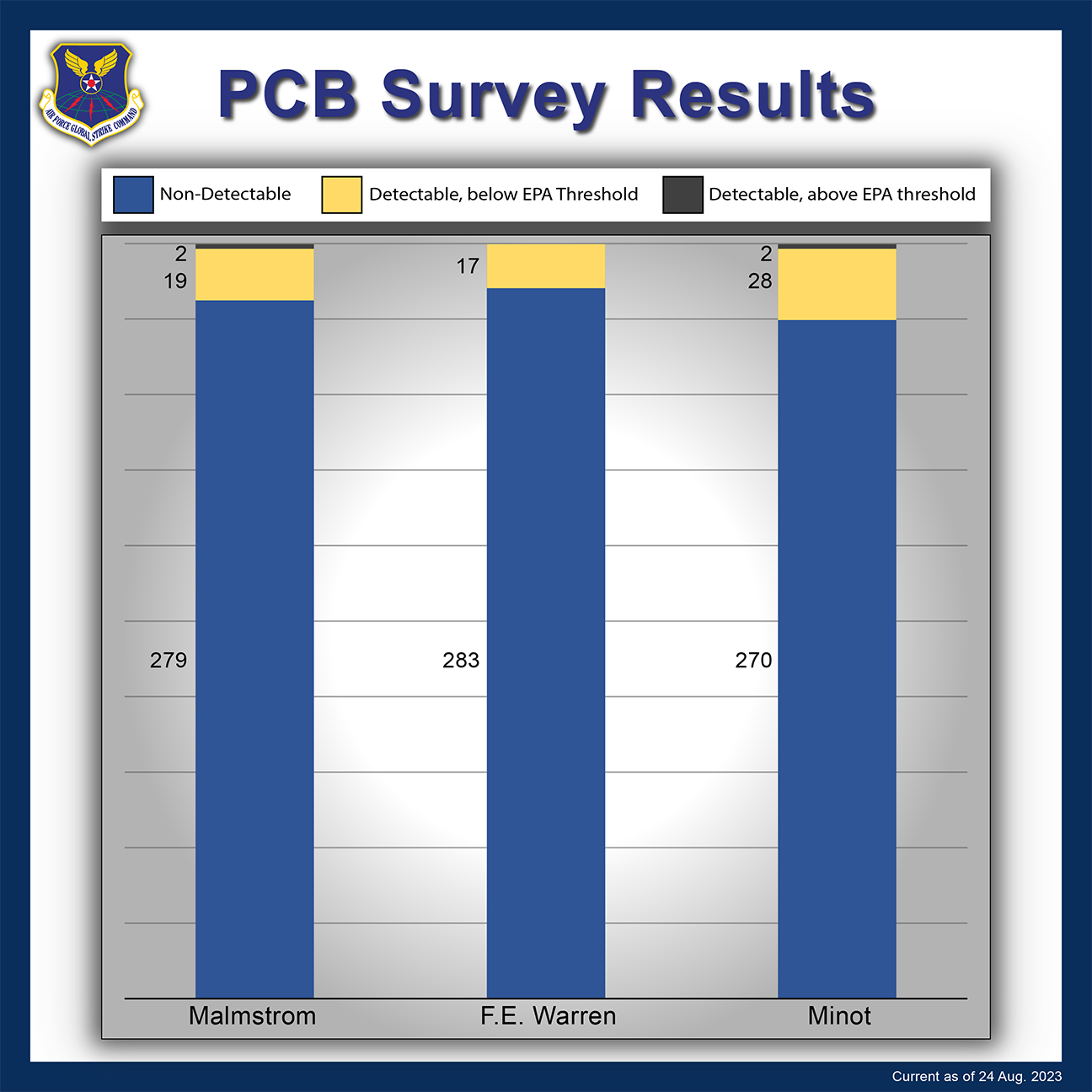 PCB Survey Results chart