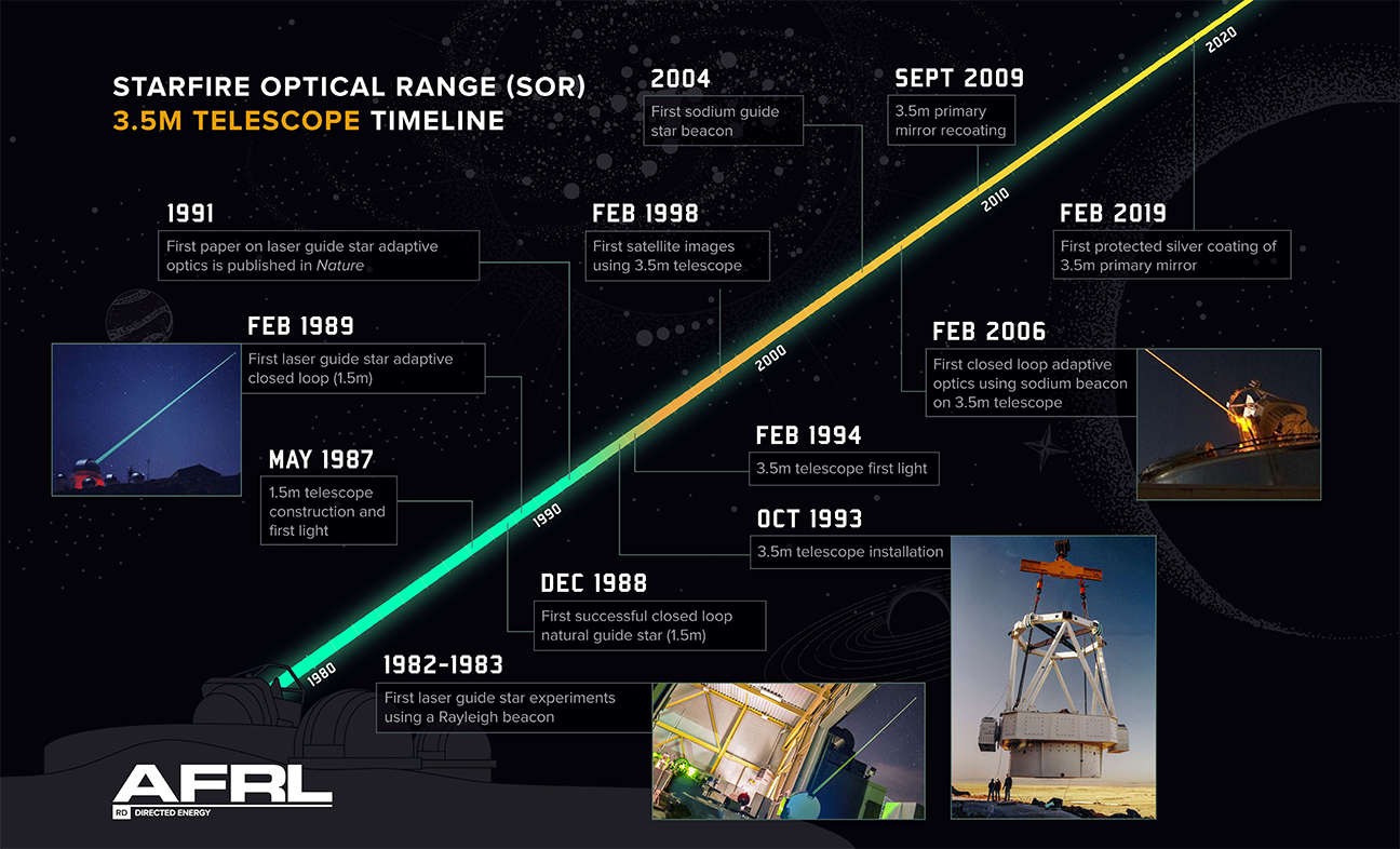 timeline of program milestones