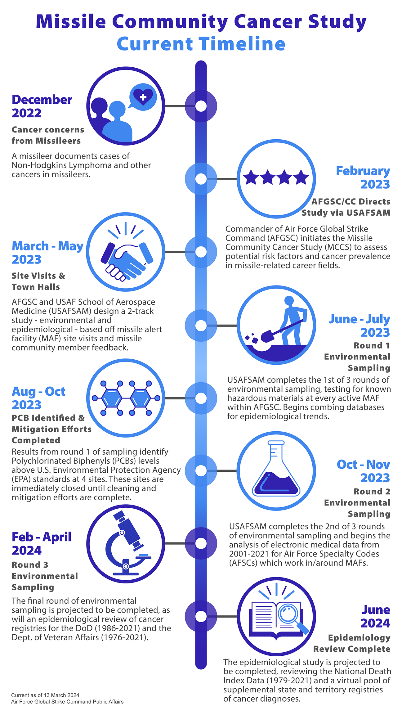 cancer study timeline illustration